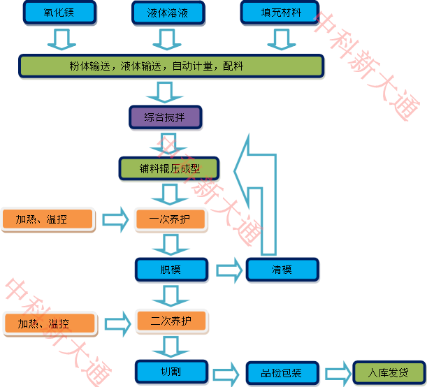 平模设备生产流程_副本.png